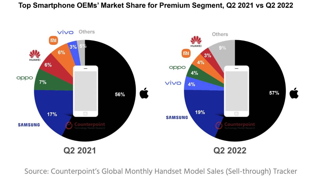 Apple bateu Android e domina nos EUA com mais de 50% dos utilizadores